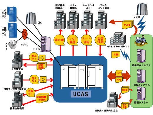 UCAS-VI UCAS-2000システム概要図
